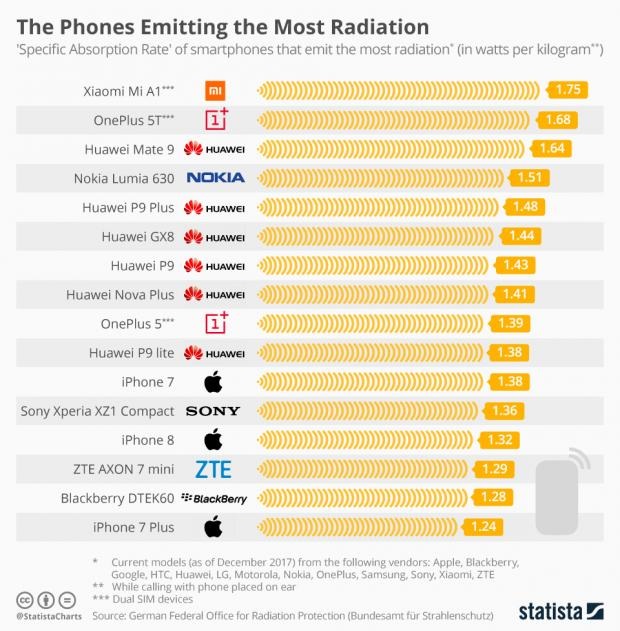 Celulares que emiten más radiación