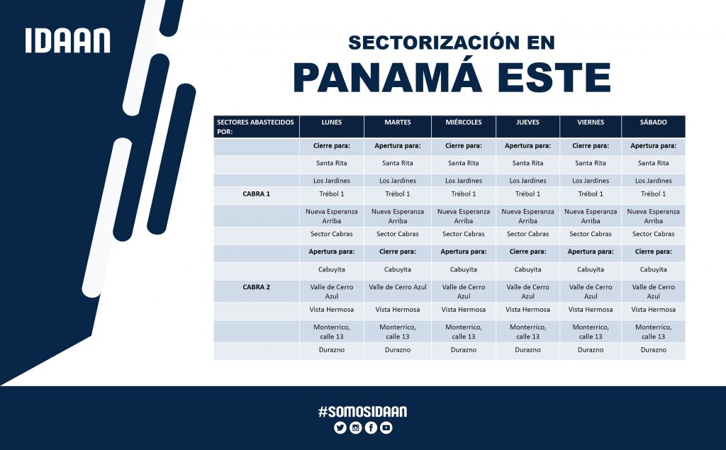 Por bajo caudal inicia sectorización en Panamá Este