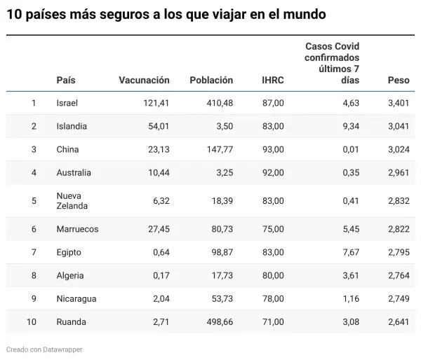 Los 10 países más seguros a los que viajar del mundo