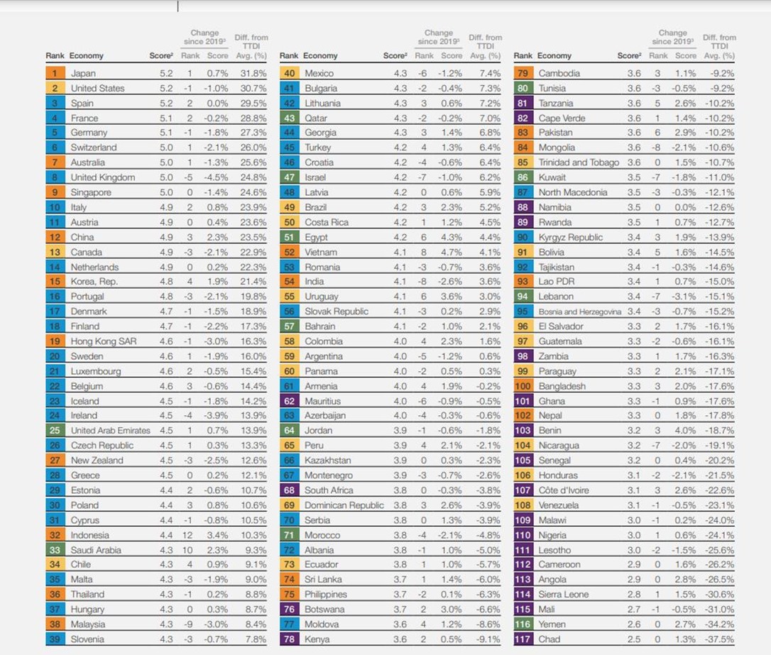 Índice de Competitividad en Viajes y Turismo (TTCI)